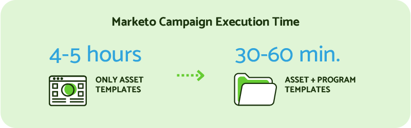 Using asset templates alongside program templates greatly reduces Marketo campaign execution time. 