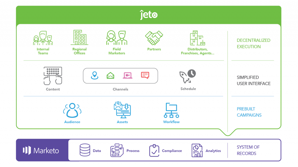 The Four Layer Center of Excellence with Jeto and Marketo