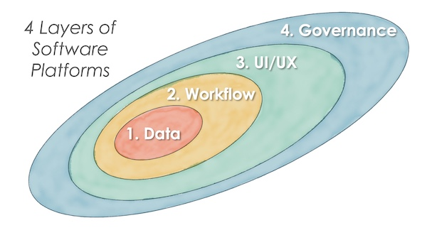 The Four Layer Center of Excellence