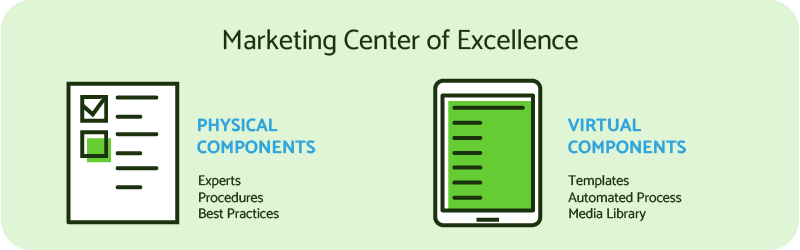 Components of Marketing Center of Excellence