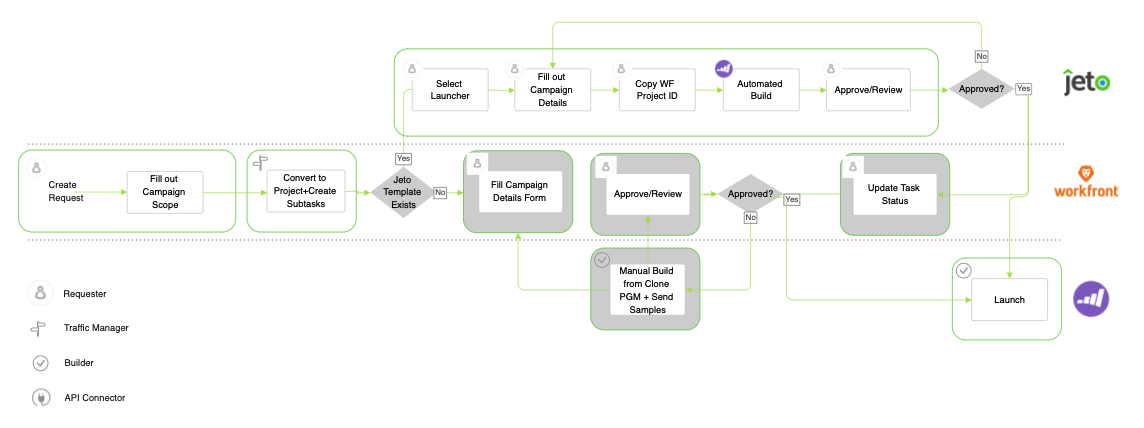 How to Develop Integration Solutions for Marketo